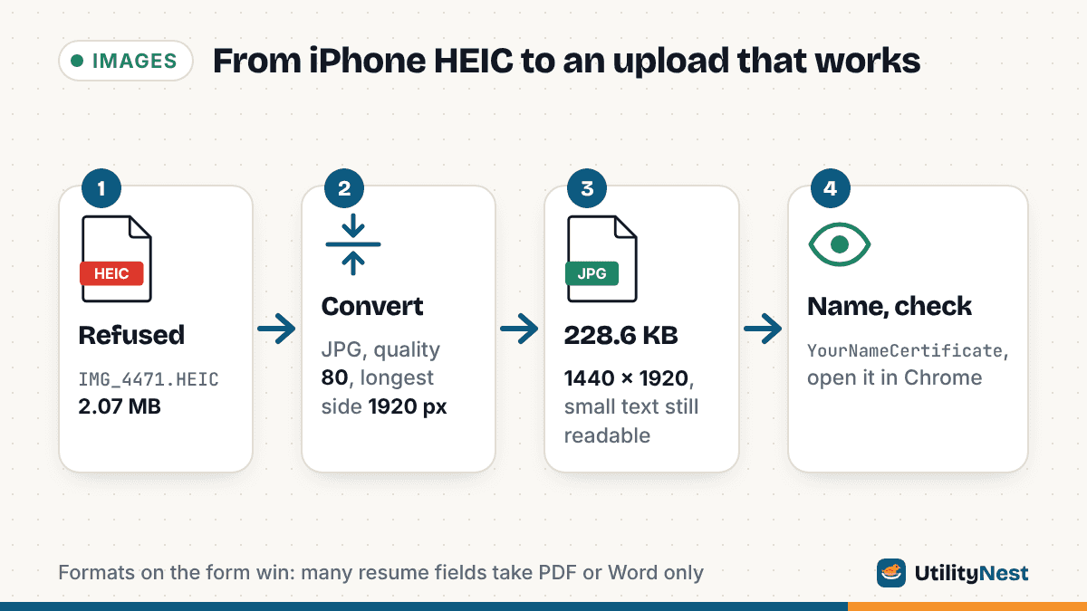 Four-step diagram: 1, IMG_4471.HEIC, 2.07 MB, refused by the form; 2, convert to JPG at quality 80 with the longest side at 1920 px; 3, 1440 by 1920 JPG of 228.6 KB; 4, rename it YourNameCertificate and check it in Chrome before uploading.