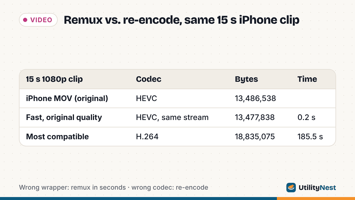 Table of a 15-second 1080p iPhone-style HEVC MOV test clip: original 13,486,538 bytes; Fast, original quality MP4 13,477,838 bytes in 0.2 s, still HEVC with an identical video stream; Most compatible H.264 MP4 18,835,075 bytes in 185.5 s with the FFmpeg fallback.