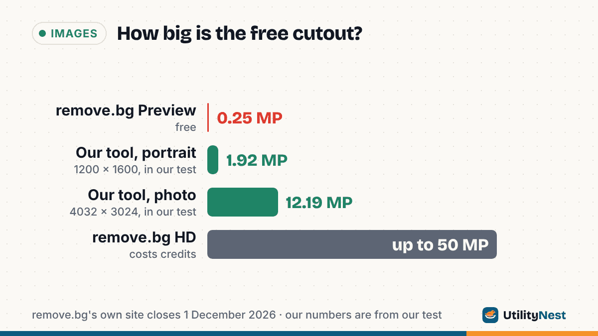 Bar chart of output size in megapixels: remove.bg's free Preview tops out at 0.25 MP, while in our test UtilityNest Remove Background returned a 1200 x 1600 portrait at 1.92 MP and a 4032 x 3024 photo at 12.19 MP, full resolution. remove.bg HD goes up to 50 MP but costs credits.
