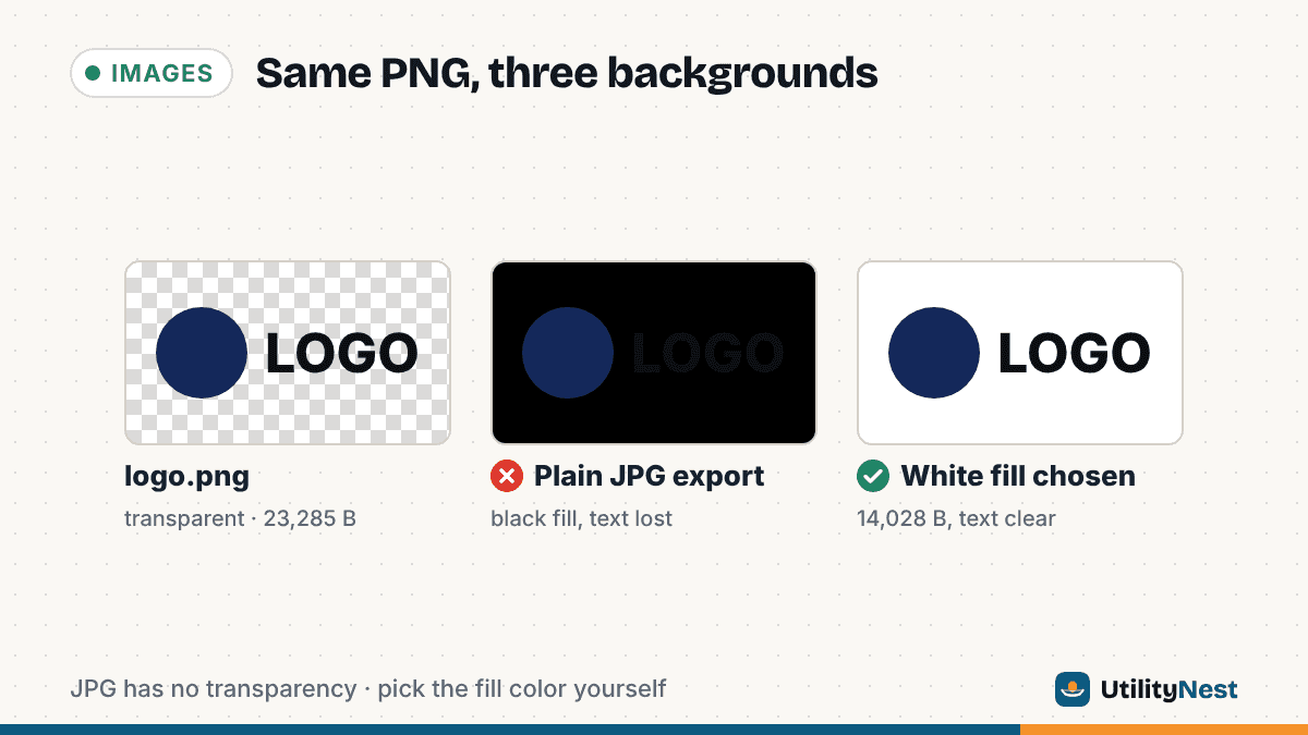Three versions of a navy circle and dark LOGO text: the transparent PNG on a checkerboard, a JPG where the background turned black and the text nearly vanished, and a JPG filled with white where the text is clear.