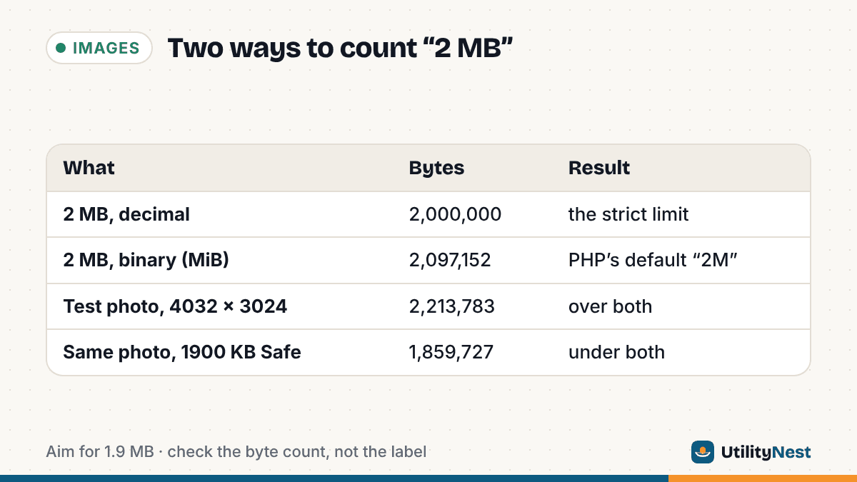 Table comparing byte counts: decimal 2 MB is 2,000,000 bytes and binary 2 MB is 2,097,152 bytes. A 2,213,783-byte test photo is over both; after Resize Image to KB at a 1900 KB Safe target it is 1,859,727 bytes, under both.