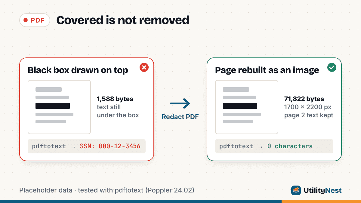 Before and after: a PDF page with a black box drawn over the SSN line still gives up SSN: 000-12-3456 to pdftotext (1,588 bytes). The same page run through Redact PDF becomes a 1700 x 2200 px image (71,822 bytes) and pdftotext finds 0 characters on it, while page 2 keeps its real text.