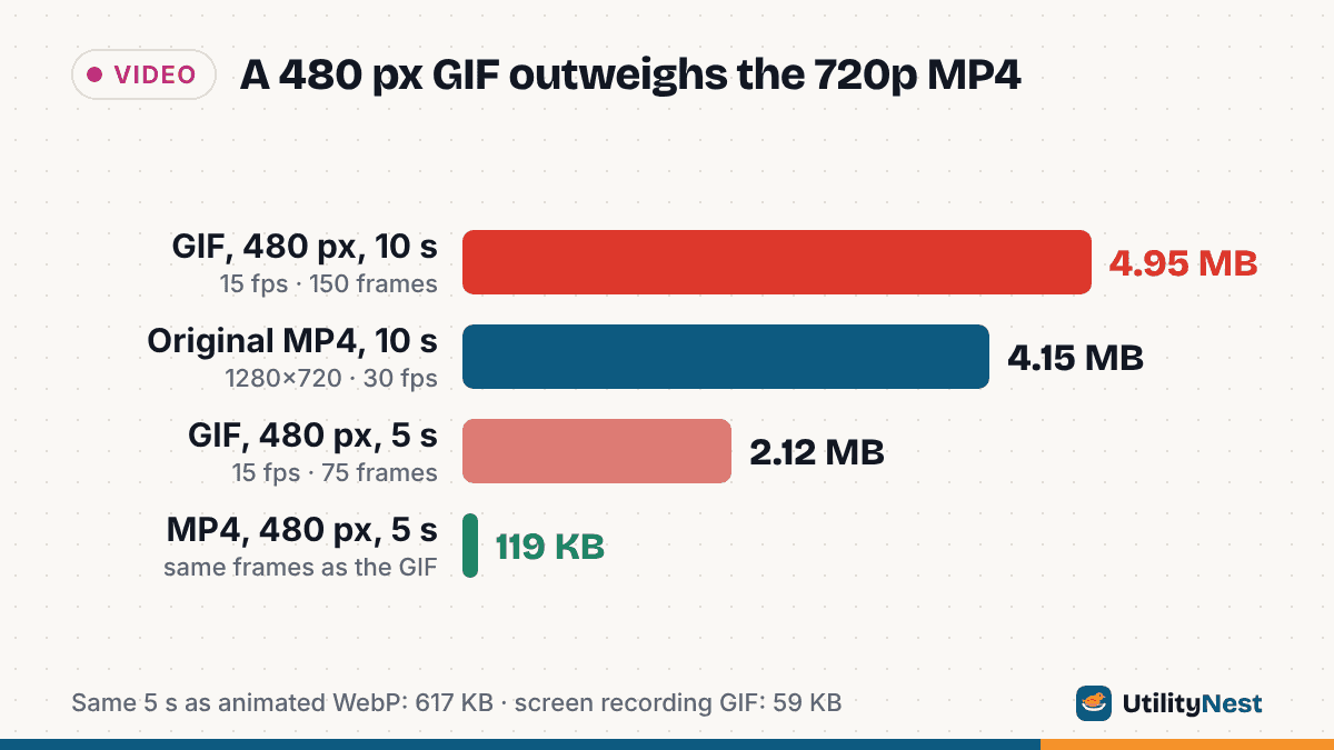 Bar chart of real file sizes from our test: a 480-pixel, 10-second GIF of a full-motion clip at 4.95 MB is larger than the 1280x720 original MP4 at 4.15 MB; the 5-second GIF at 2.12 MB compares with 119 KB for an MP4 of the same 5 seconds at the same size and frame rate.