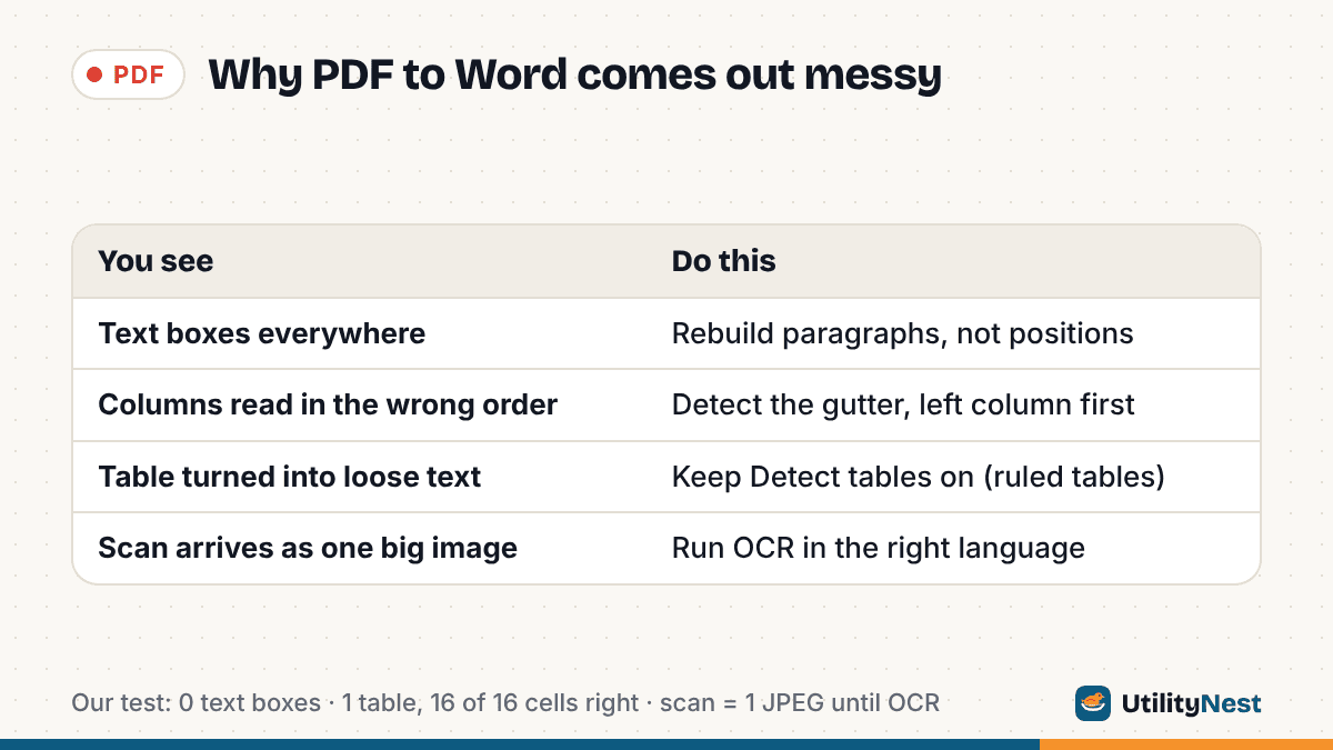 Table of PDF to Word problems and fixes: text boxes everywhere, rebuild paragraphs instead; columns in the wrong order, detect the gutter; table turned into loose text, keep Detect tables on; scanned page arrives as an image, run OCR.